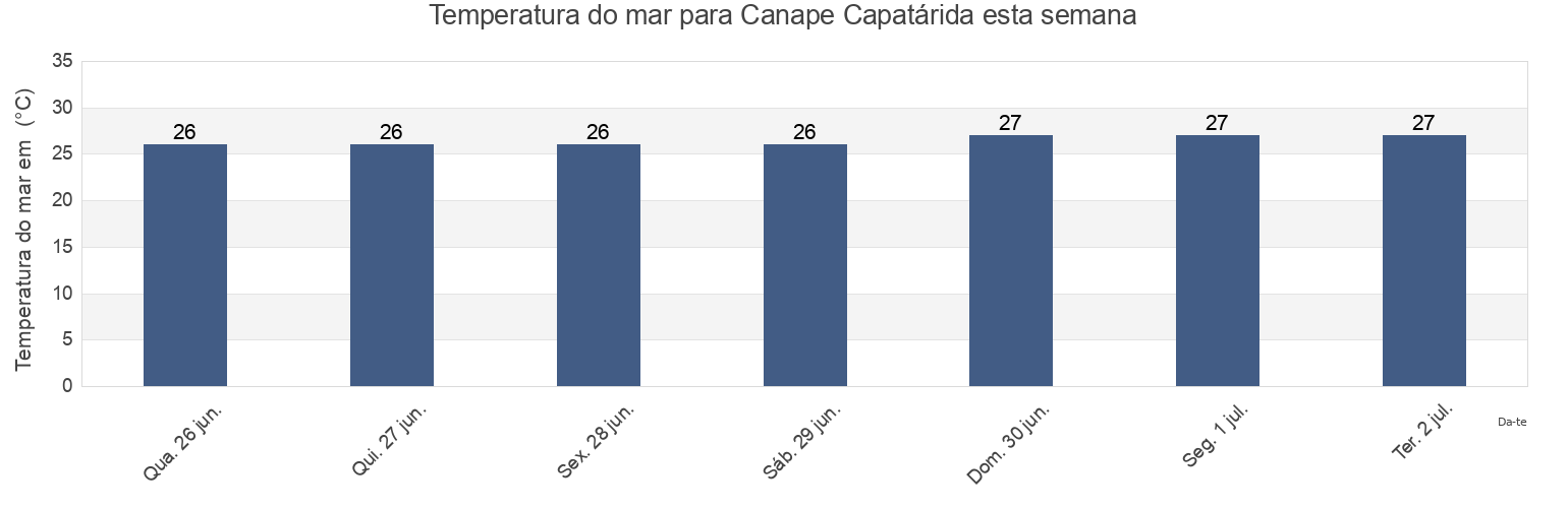 Temperatura do mar em Canape Capatárida, Municipio Buchivacoa, Falcón, Venezuela esta semana