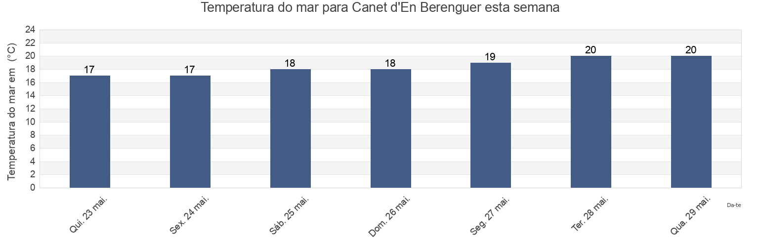 Temperatura do mar em Canet d'En Berenguer, Província de València, Valencia, Spain esta semana