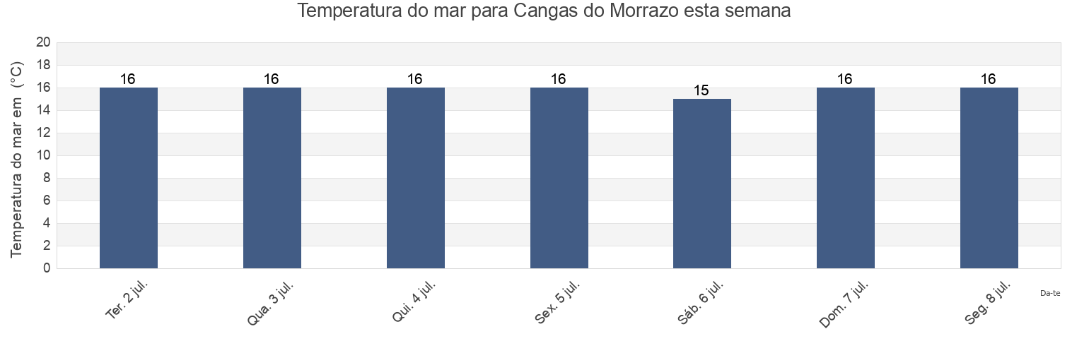 Temperatura do mar em Cangas do Morrazo, Provincia de Pontevedra, Galicia, Spain esta semana