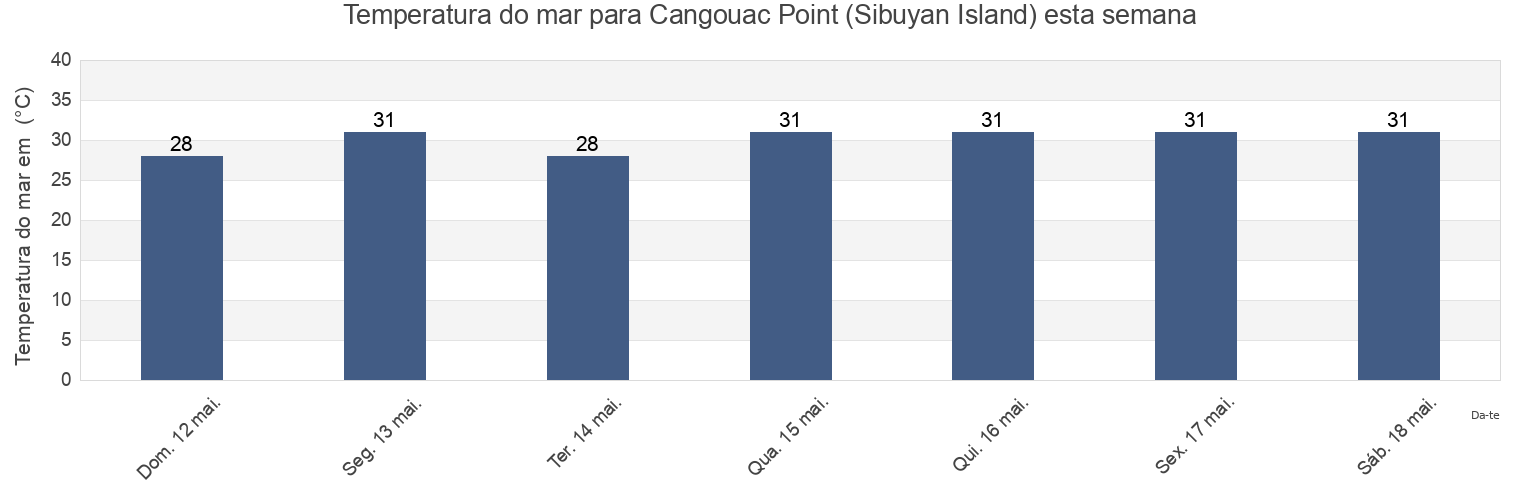 Temperatura do mar em Cangouac Point (Sibuyan Island), Province of Romblon, Mimaropa, Philippines esta semana