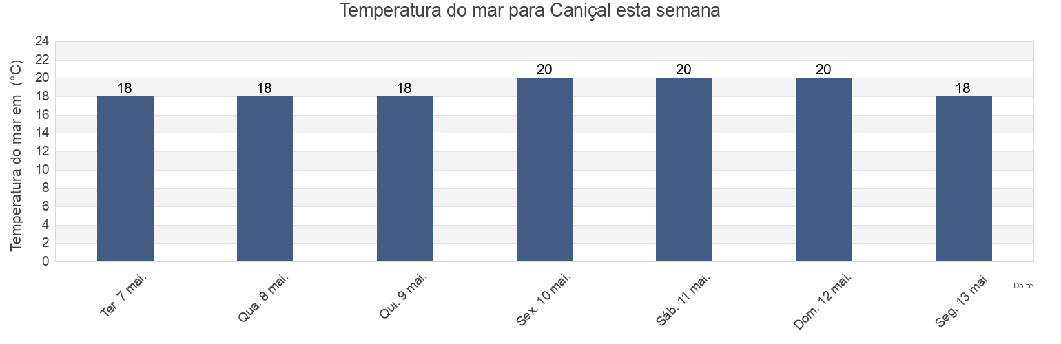Temperatura do mar em Caniçal, Machico, Madeira, Portugal esta semana