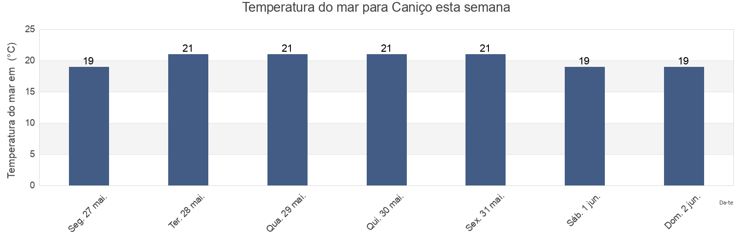 Temperatura do mar em Caniço, Santa Cruz, Madeira, Portugal esta semana