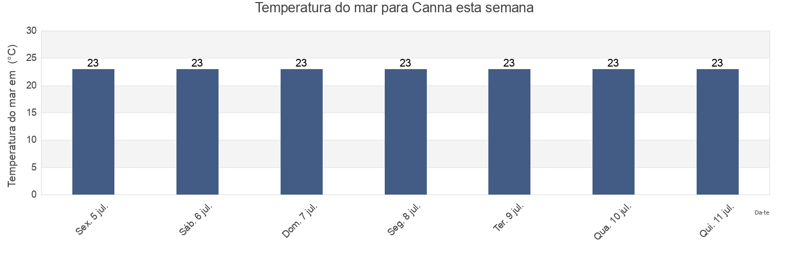 Temperatura do mar em Canna, Provincia di Cosenza, Calabria, Italy esta semana
