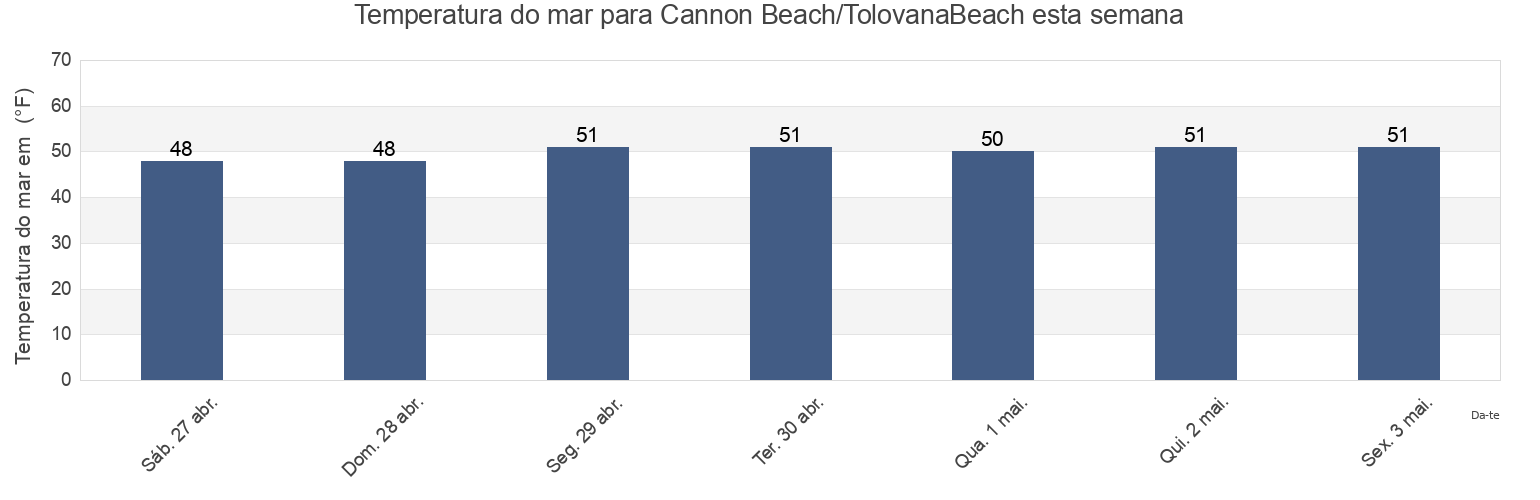 Temperatura do mar em Cannon Beach/TolovanaBeach, Clatsop County, Oregon, United States esta semana