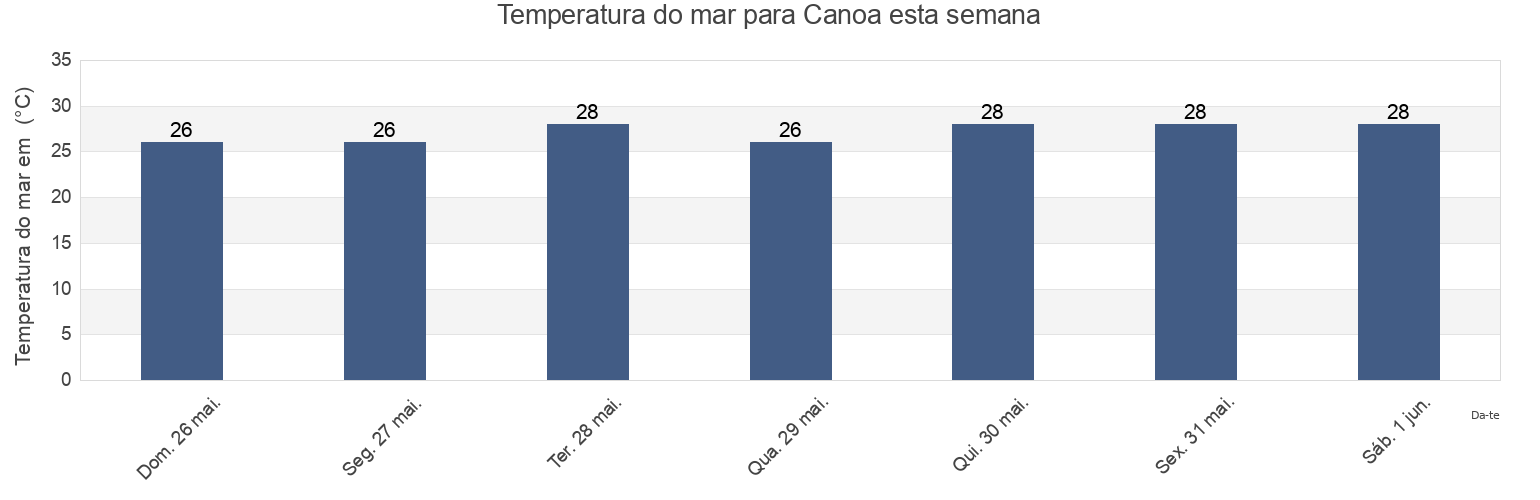 Temperatura do mar em Canoa, Vicente Noble, Barahona, Dominican Republic esta semana