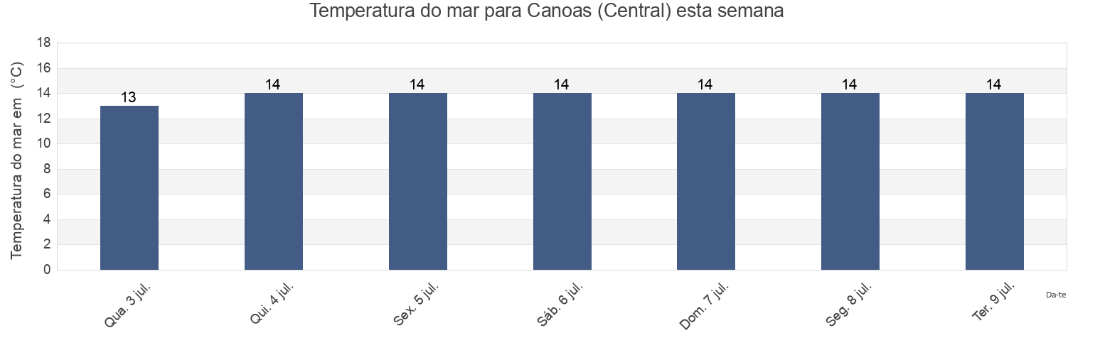Temperatura do mar em Canoas (Central), Canoas, Rio Grande do Sul, Brazil esta semana