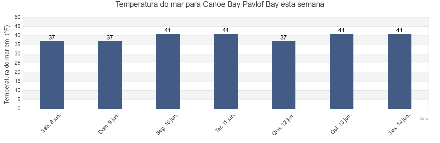 Temperatura do mar em Canoe Bay Pavlof Bay, Aleutians East Borough, Alaska, United States esta semana