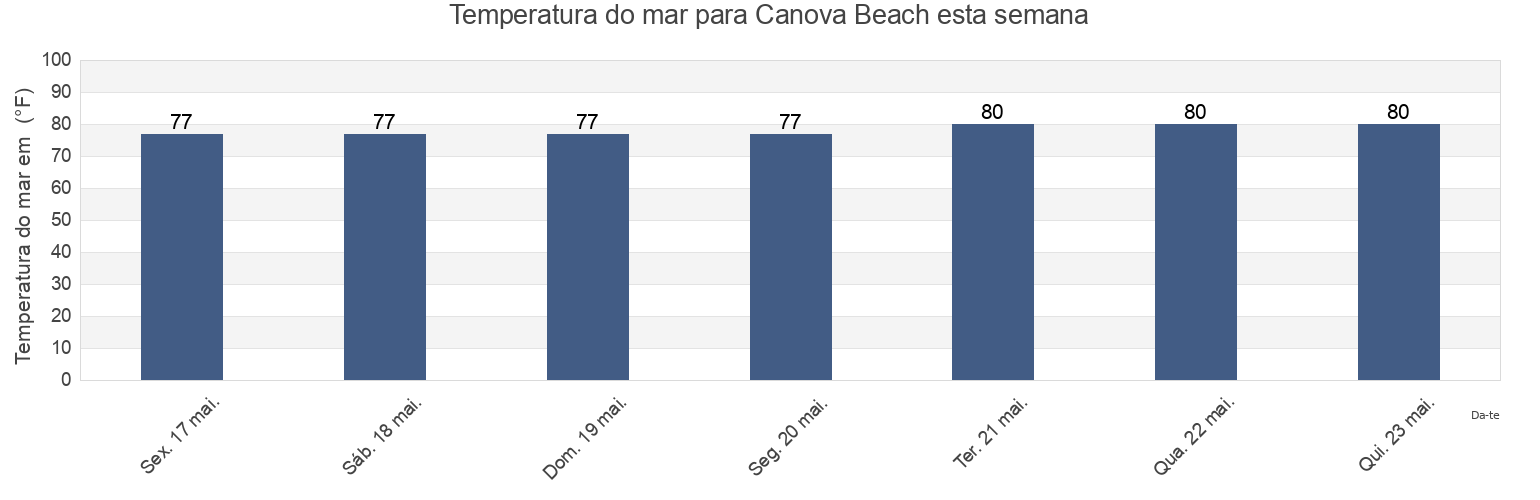 Temperatura do mar em Canova Beach, Brevard County, Florida, United States esta semana
