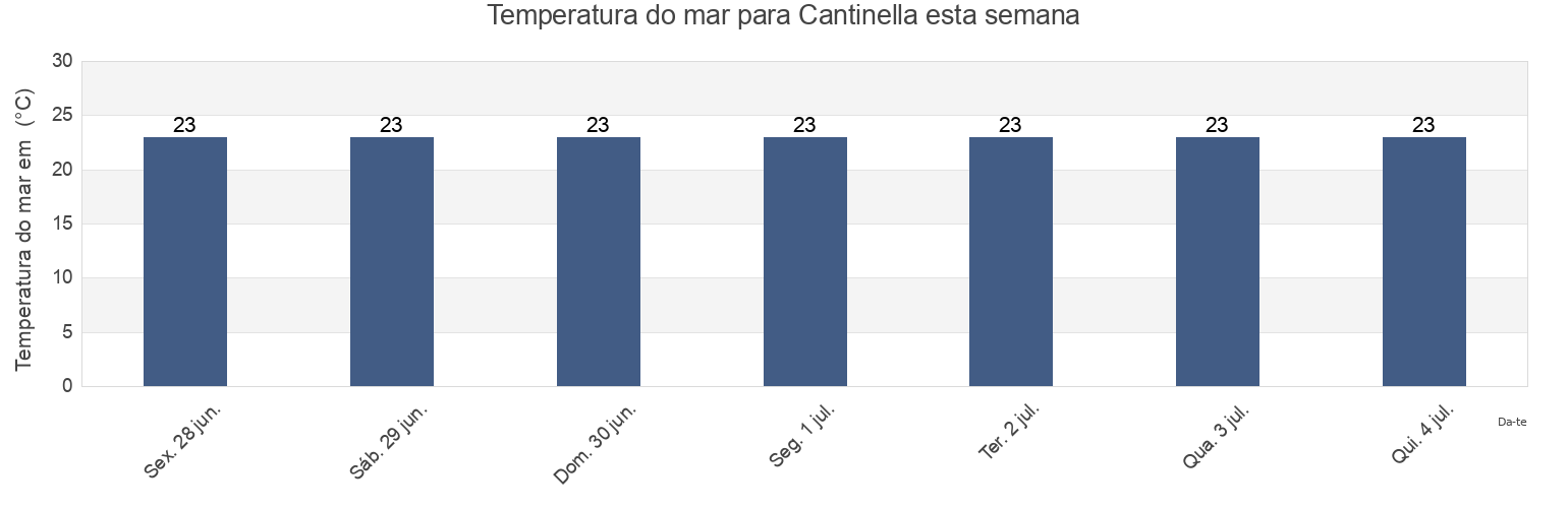 Temperatura do mar em Cantinella, Provincia di Cosenza, Calabria, Italy esta semana