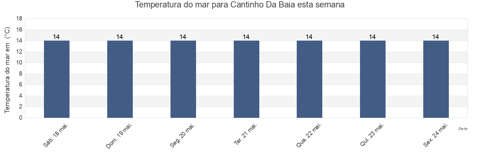 Temperatura do mar em Cantinho Da Baia, Peniche, Leiria, Portugal esta semana