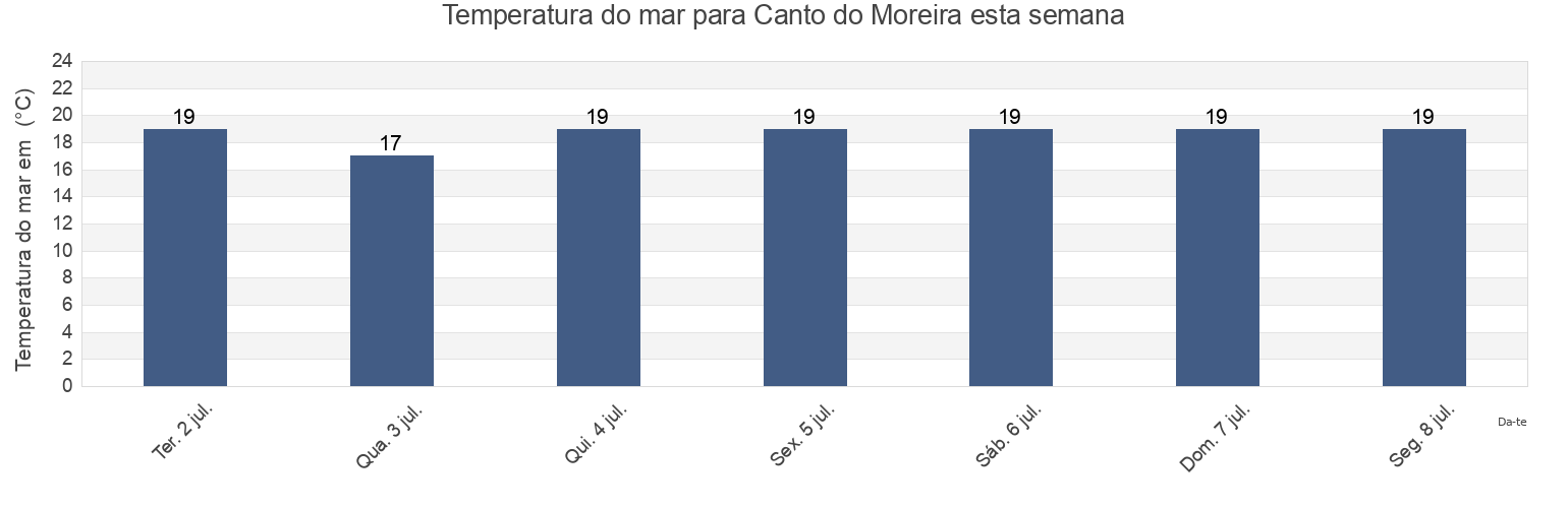 Temperatura do mar em Canto do Moreira, Florianópolis, Santa Catarina, Brazil esta semana