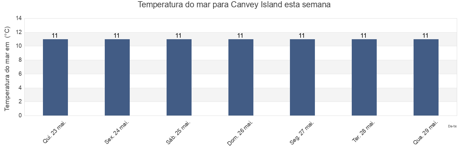 Temperatura do mar em Canvey Island, Essex, England, United Kingdom esta semana