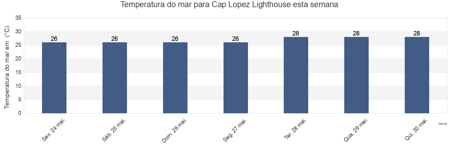 Temperatura do mar em Cap Lopez Lighthouse, Ogooué-Maritime, Gabon esta semana