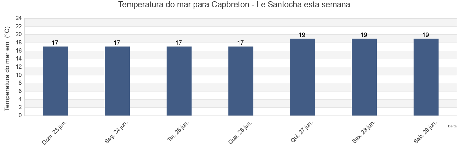 Temperatura do mar em Capbreton - Le Santocha, Landes, Nouvelle-Aquitaine, France esta semana