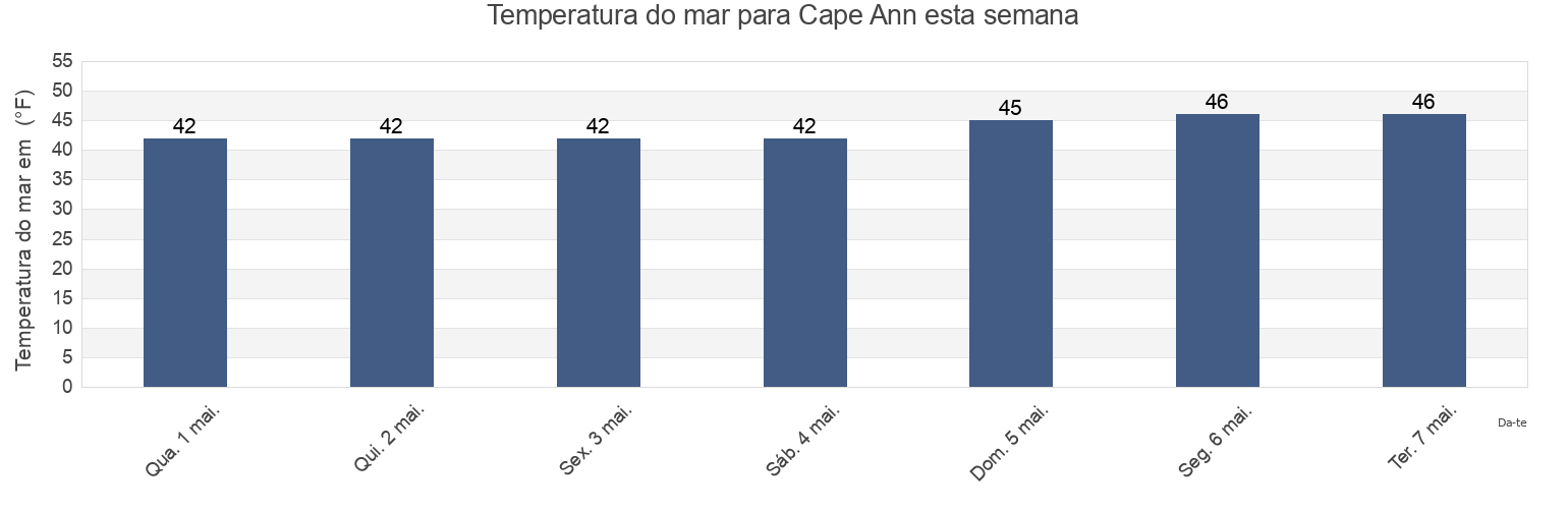 Temperatura do mar em Cape Ann, Essex County, Massachusetts, United States esta semana