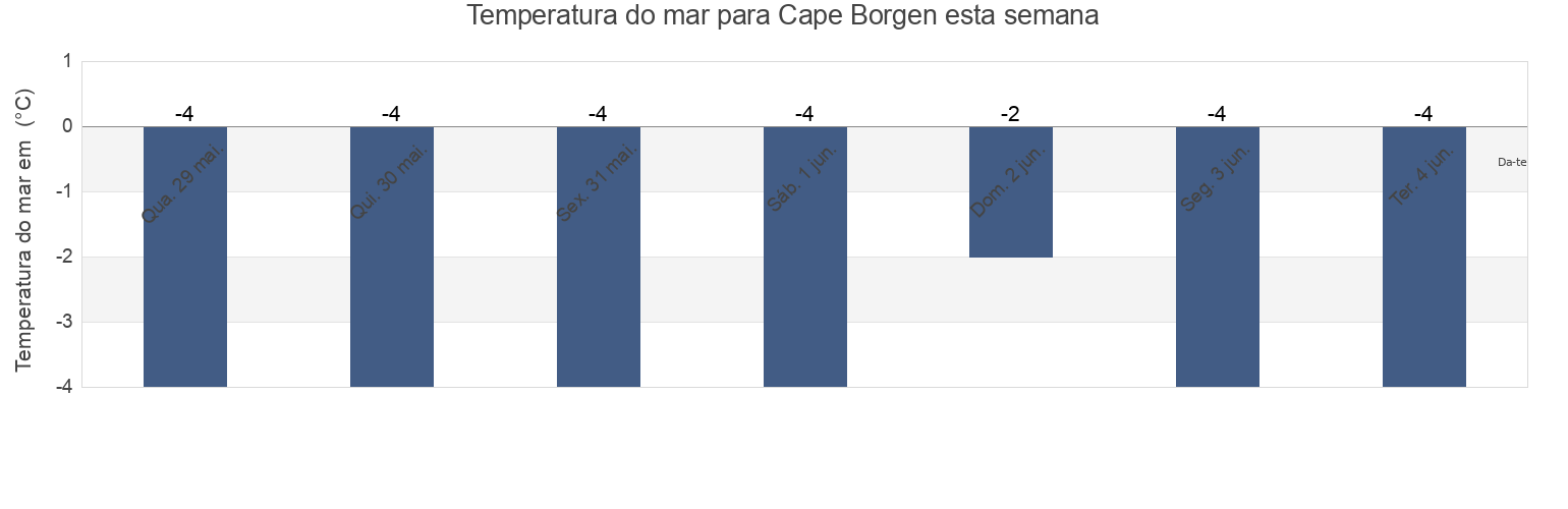 Temperatura do mar em Cape Borgen, Spitsbergen, Svalbard, Svalbard and Jan Mayen esta semana