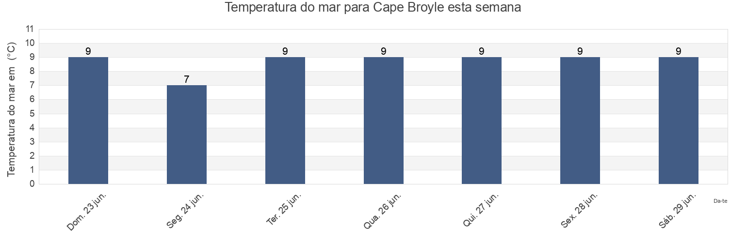 Temperatura do mar em Cape Broyle, Newfoundland and Labrador, Canada esta semana
