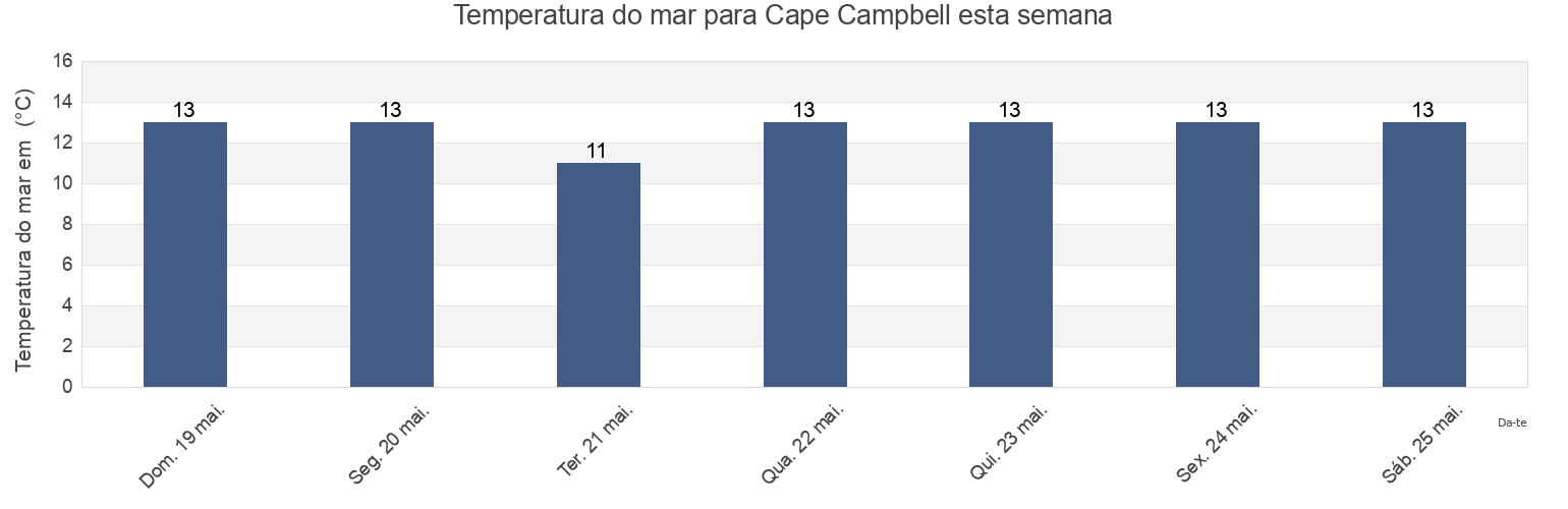 Temperatura do mar em Cape Campbell, Wellington City, Wellington, New Zealand esta semana