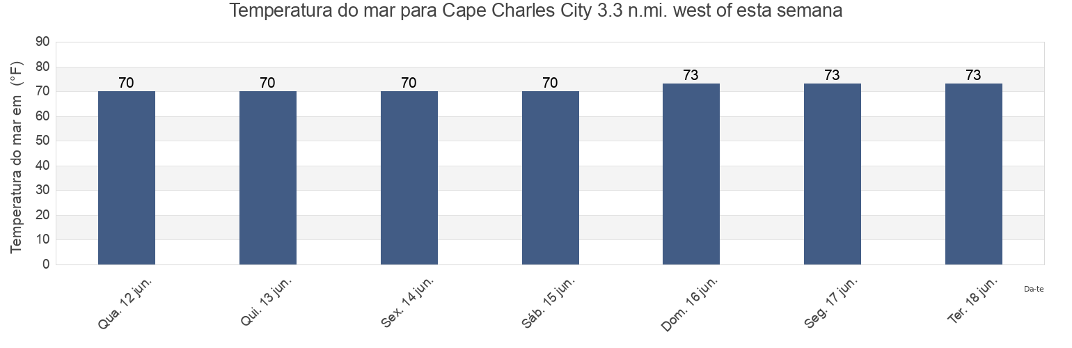 Temperatura do mar em Cape Charles City 3.3 n.mi. west of, Northampton County, Virginia, United States esta semana