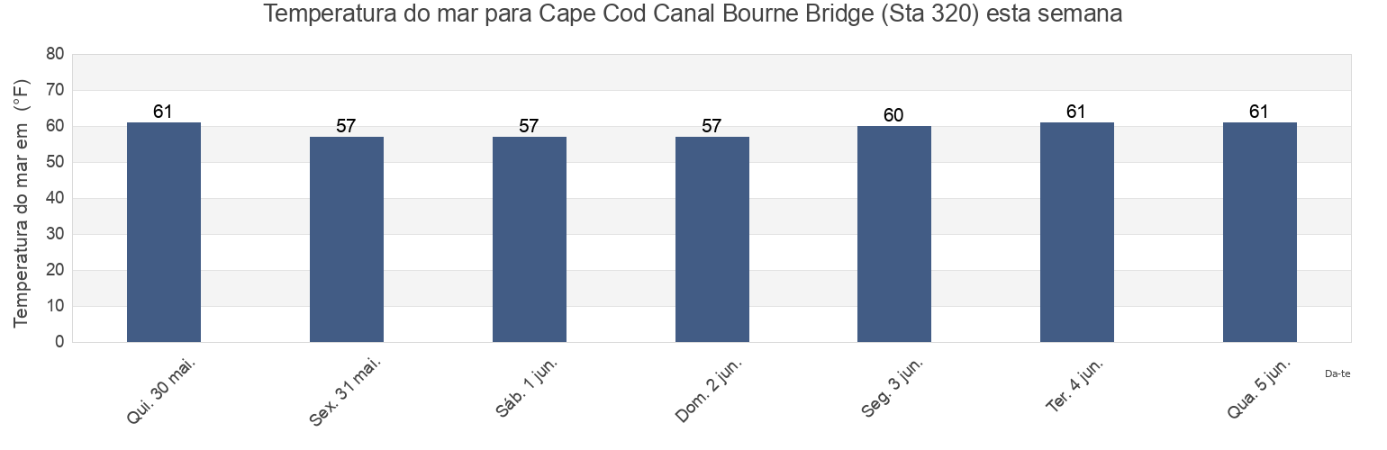 Temperatura do mar em Cape Cod Canal Bourne Bridge (Sta 320), Plymouth County, Massachusetts, United States esta semana