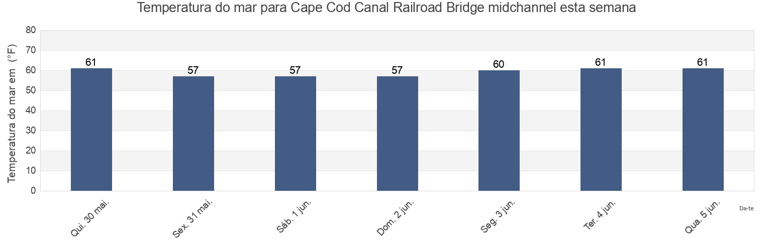 Temperatura do mar em Cape Cod Canal Railroad Bridge midchannel, Plymouth County, Massachusetts, United States esta semana