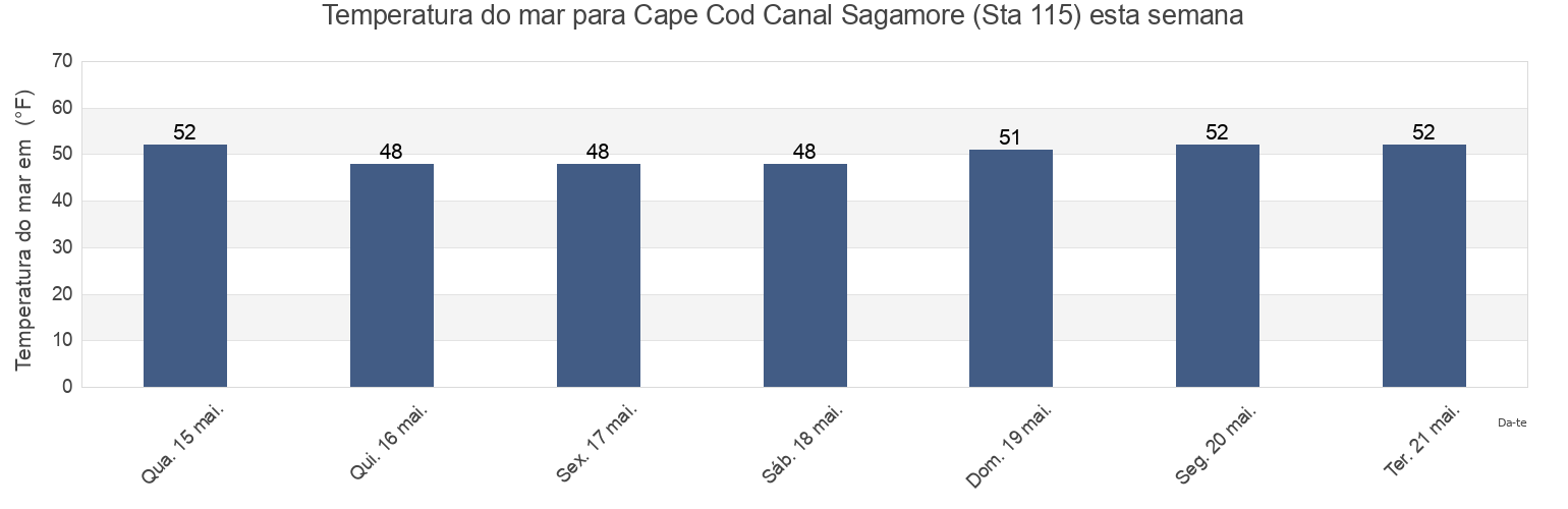 Temperatura do mar em Cape Cod Canal Sagamore (Sta 115), Barnstable County, Massachusetts, United States esta semana