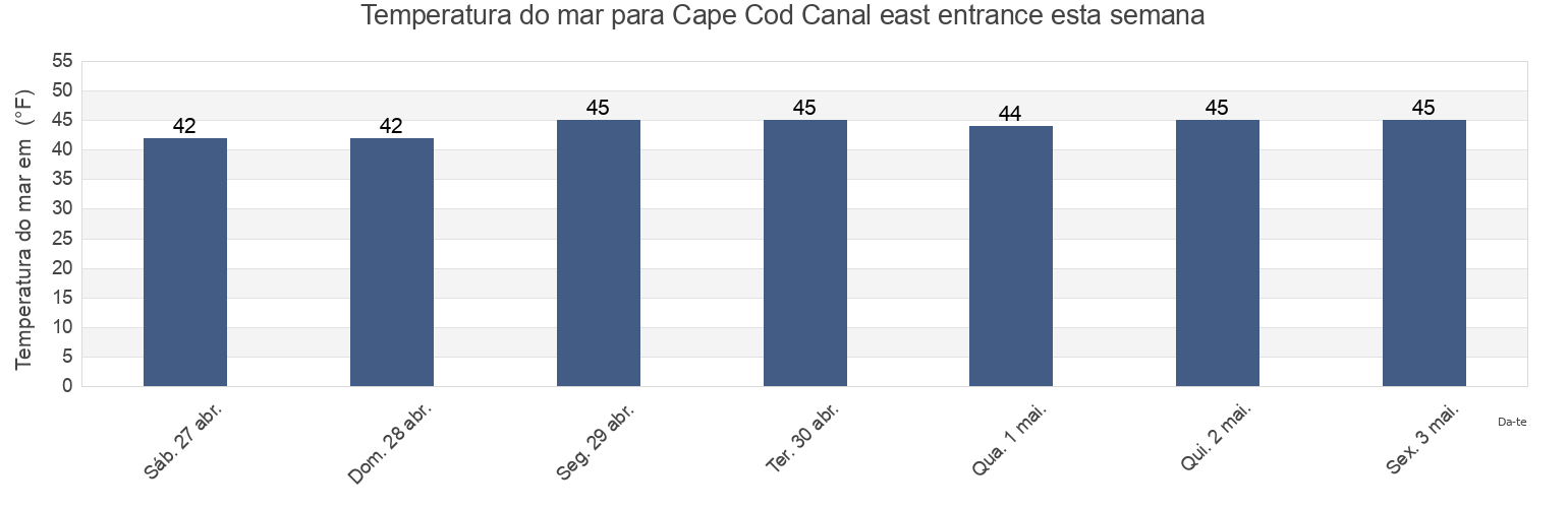 Temperatura do mar em Cape Cod Canal east entrance, Barnstable County, Massachusetts, United States esta semana