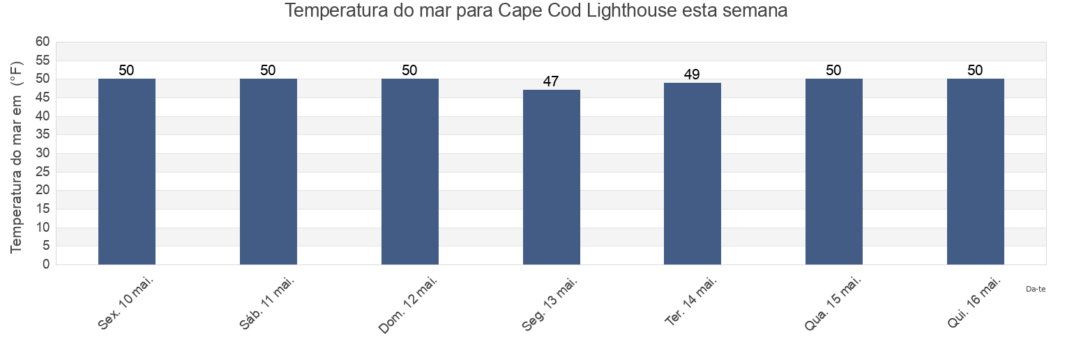Temperatura do mar em Cape Cod Lighthouse, Barnstable County, Massachusetts, United States esta semana
