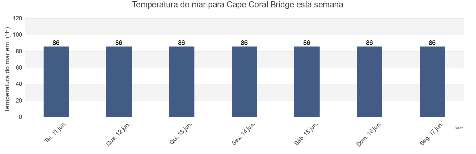 Temperatura do mar em Cape Coral Bridge, Lee County, Florida, United States esta semana