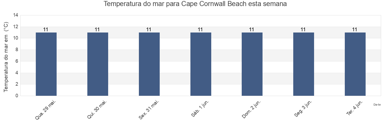 Temperatura do mar em Cape Cornwall Beach, Isles of Scilly, England, United Kingdom esta semana