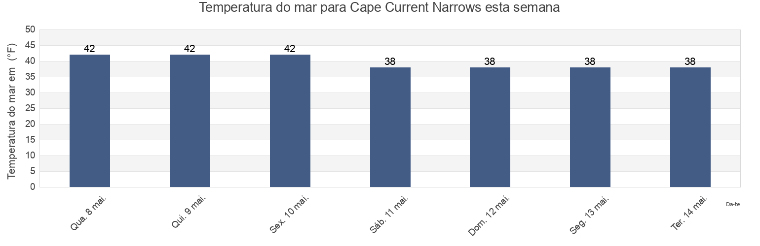 Temperatura do mar em Cape Current Narrows, Kodiak Island Borough, Alaska, United States esta semana