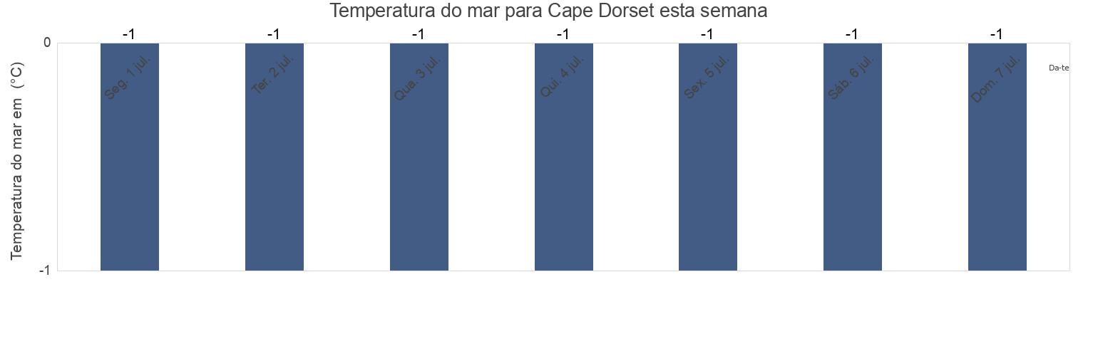Temperatura do mar em Cape Dorset, Nord-du-Québec, Quebec, Canada esta semana