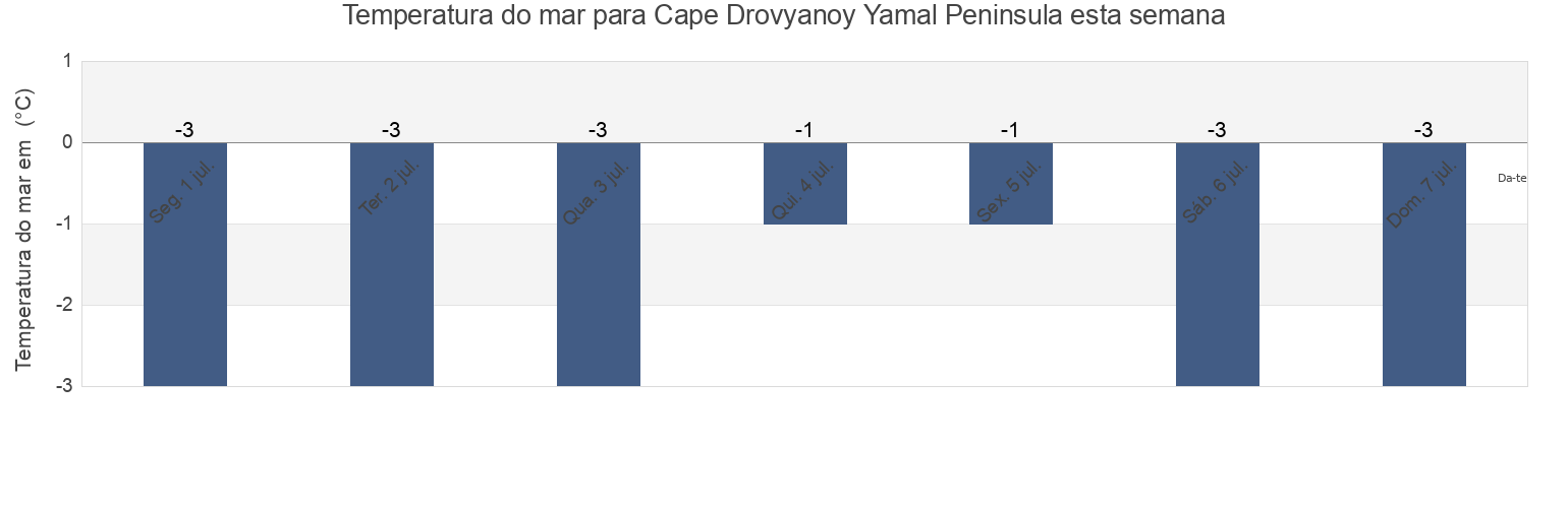 Temperatura do mar em Cape Drovyanoy Yamal Peninsula, Taymyrsky Dolgano-Nenetsky District, Krasnoyarskiy, Russia esta semana
