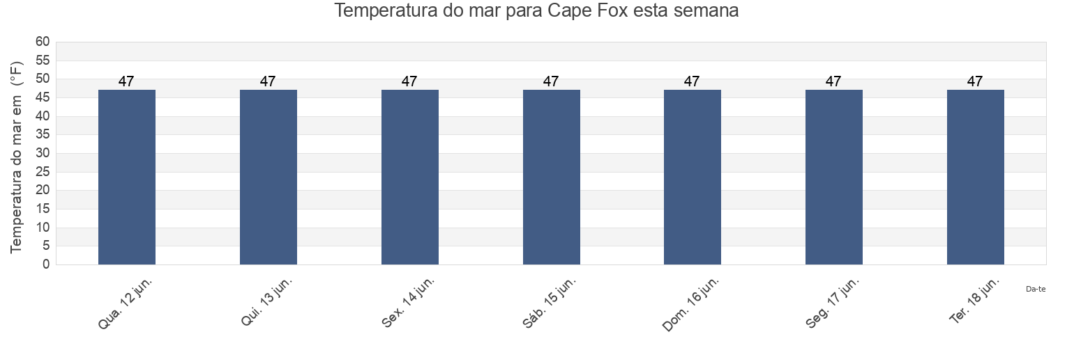 Temperatura do mar em Cape Fox, Ketchikan Gateway Borough, Alaska, United States esta semana