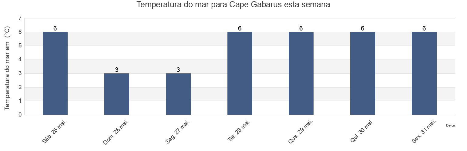 Temperatura do mar em Cape Gabarus, Nova Scotia, Canada esta semana
