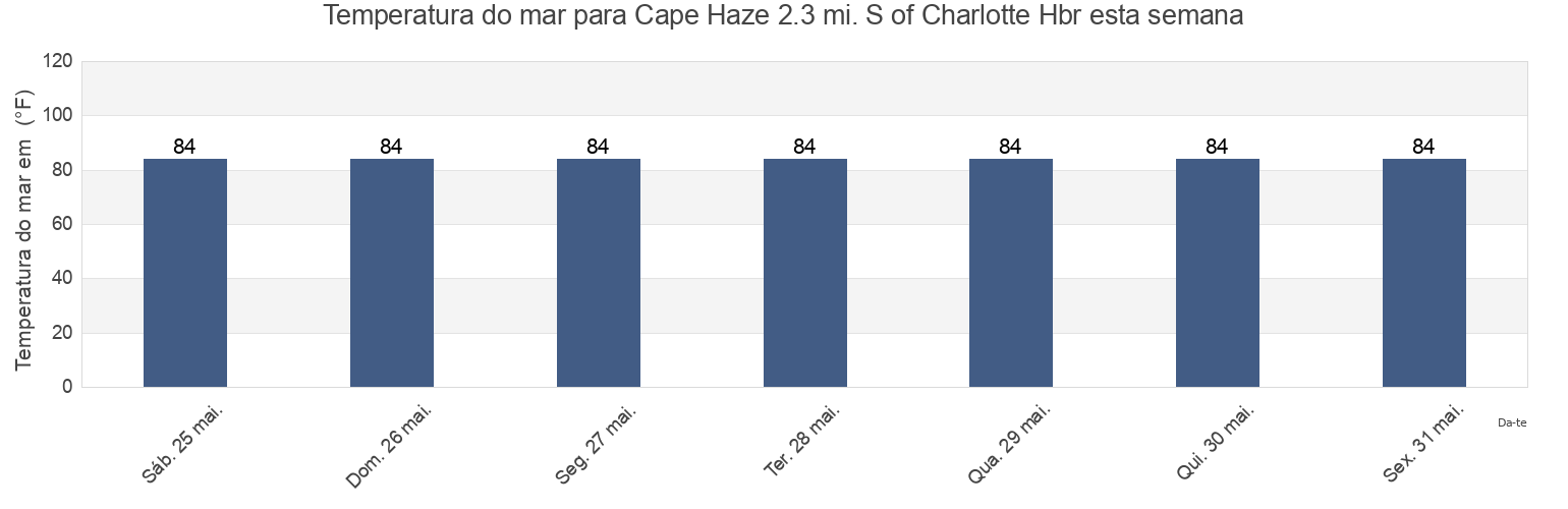 Temperatura do mar em Cape Haze 2.3 mi. S of Charlotte Hbr, Lee County, Florida, United States esta semana