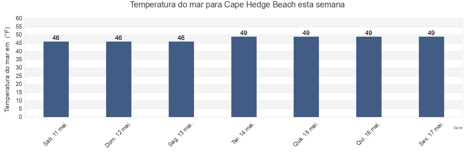 Temperatura do mar em Cape Hedge Beach, Essex County, Massachusetts, United States esta semana