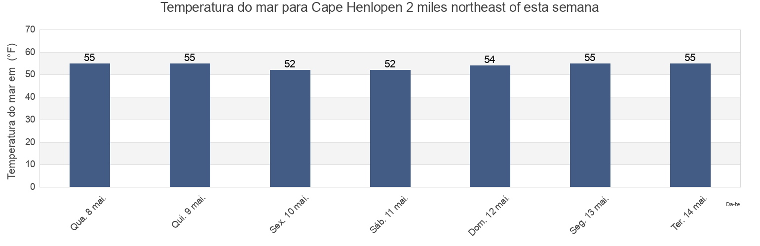 Temperatura do mar em Cape Henlopen 2 miles northeast of, Cape May County, New Jersey, United States esta semana