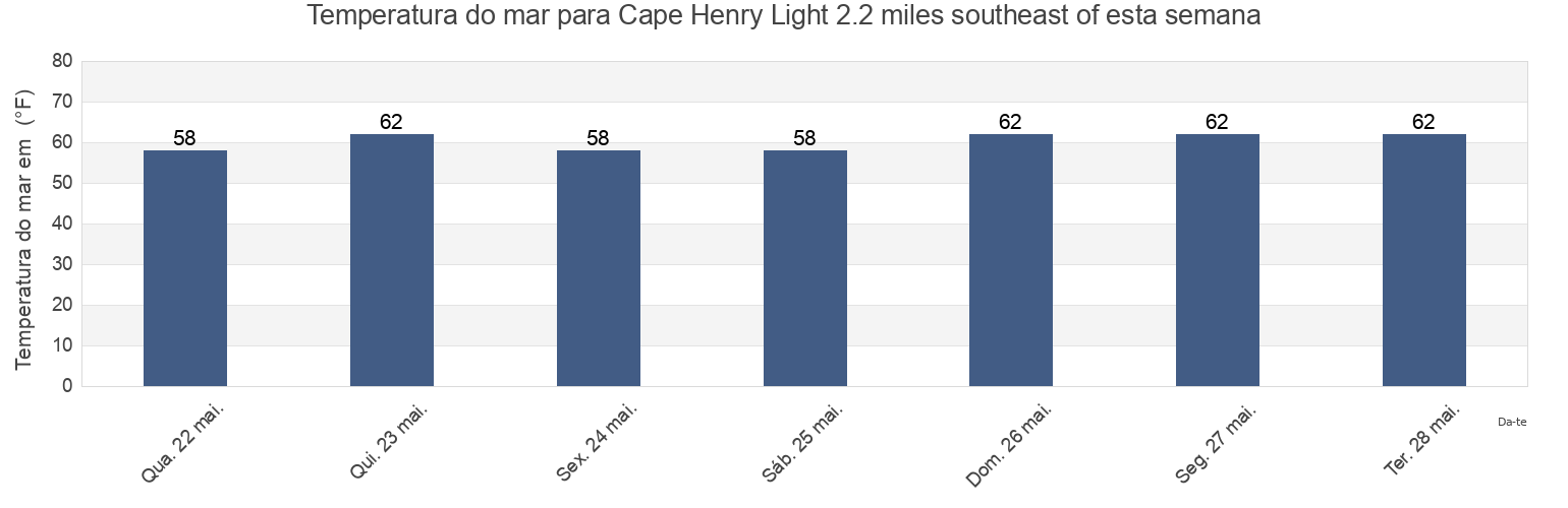 Temperatura do mar em Cape Henry Light 2.2 miles southeast of, City of Virginia Beach, Virginia, United States esta semana