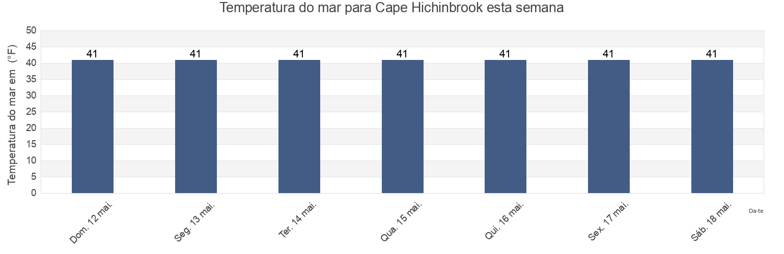 Temperatura do mar em Cape Hichinbrook, Valdez-Cordova Census Area, Alaska, United States esta semana