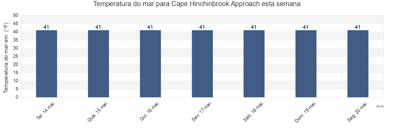 Temperatura do mar em Cape Hinchinbrook Approach, Valdez-Cordova Census Area, Alaska, United States esta semana