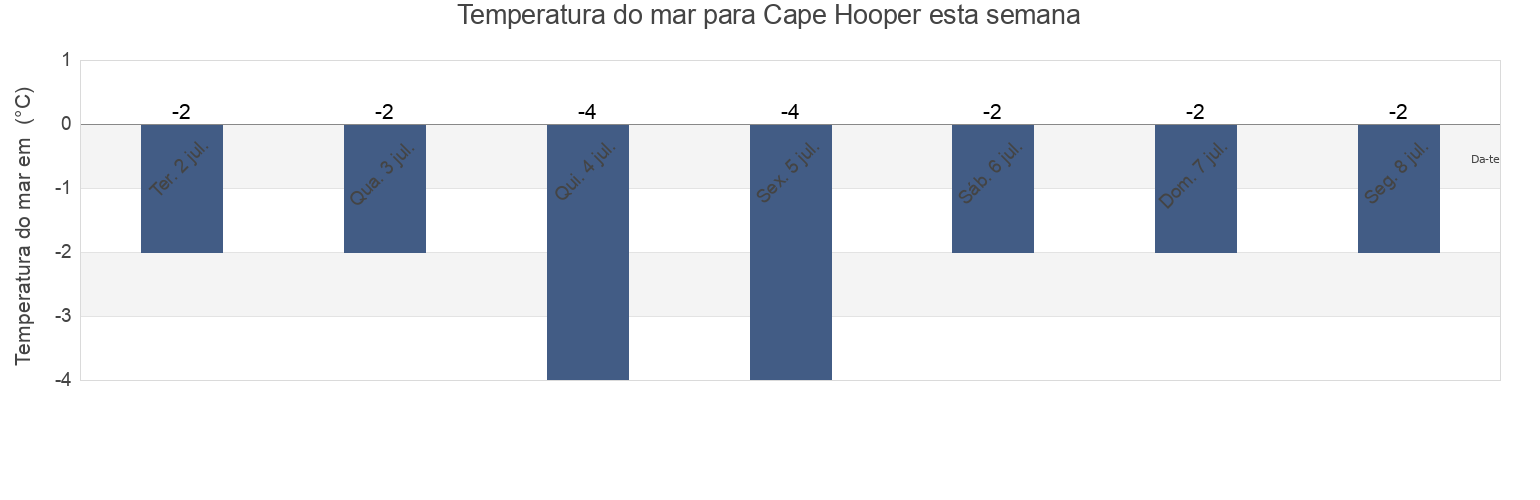 Temperatura do mar em Cape Hooper, Nord-du-Québec, Quebec, Canada esta semana