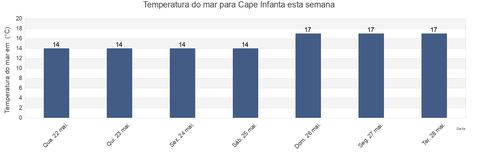 Temperatura do mar em Cape Infanta, Overberg District Municipality, Western Cape, South Africa esta semana