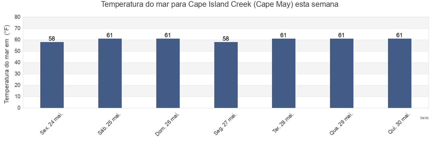 Temperatura do mar em Cape Island Creek (Cape May), Cape May County, New Jersey, United States esta semana