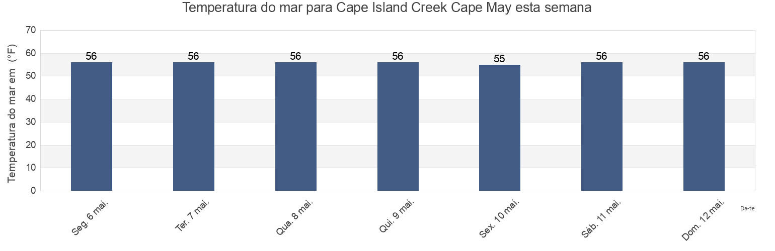 Temperatura do mar em Cape Island Creek Cape May, Cape May County, New Jersey, United States esta semana