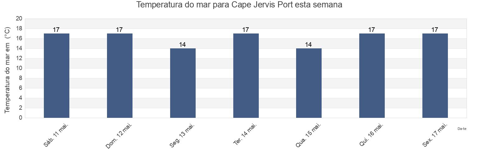 Temperatura do mar em Cape Jervis Port, Yankalilla, South Australia, Australia esta semana