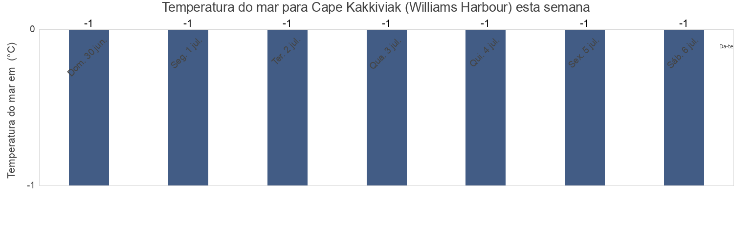 Temperatura do mar em Cape Kakkiviak (Williams Harbour), Nord-du-Québec, Quebec, Canada esta semana