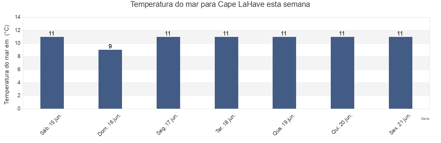Temperatura do mar em Cape LaHave, Nova Scotia, Canada esta semana
