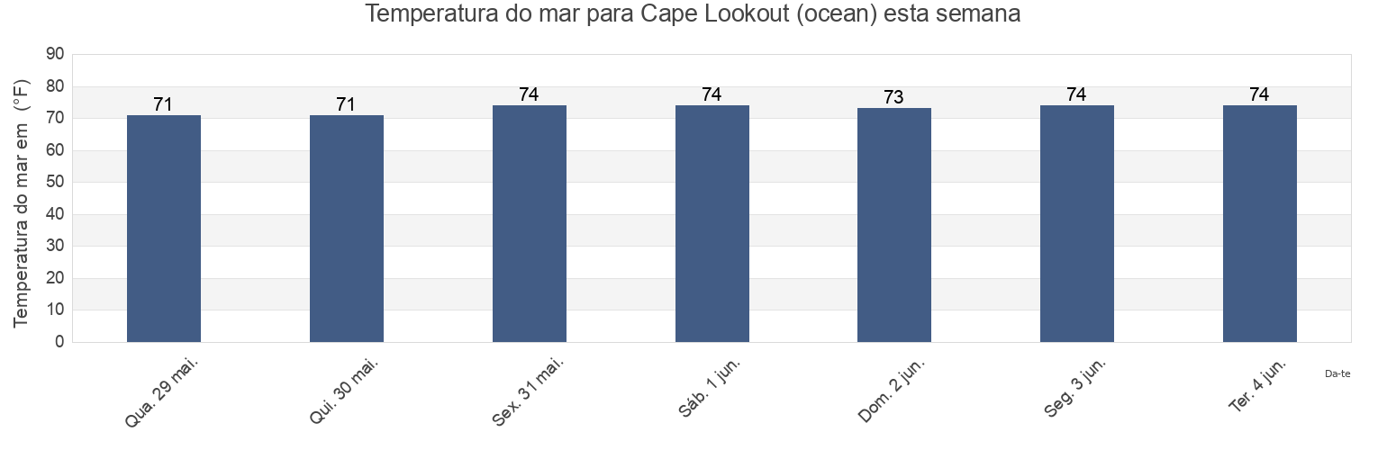 Temperatura do mar em Cape Lookout (ocean), Carteret County, North Carolina, United States esta semana