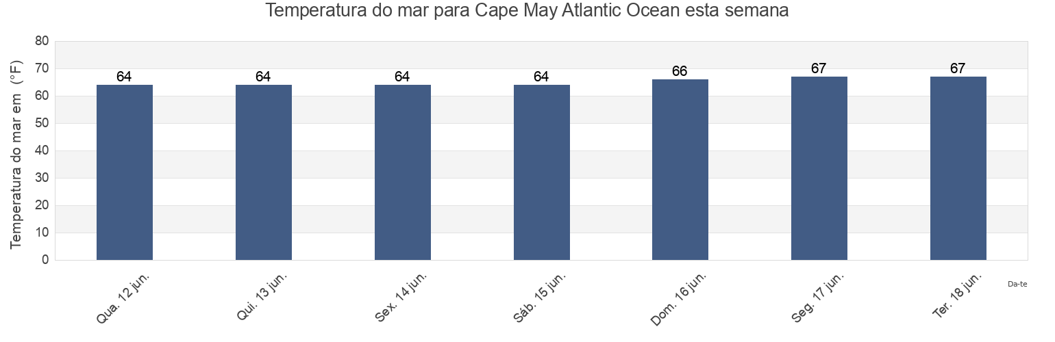 Temperatura do mar em Cape May Atlantic Ocean, Cape May County, New Jersey, United States esta semana